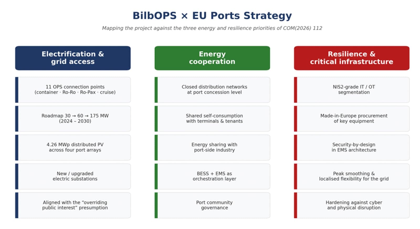 Figure 2. BilbOPS × EU ports strategy: electrification and grid access · energy cooperation · resilience & critical infrastructure.