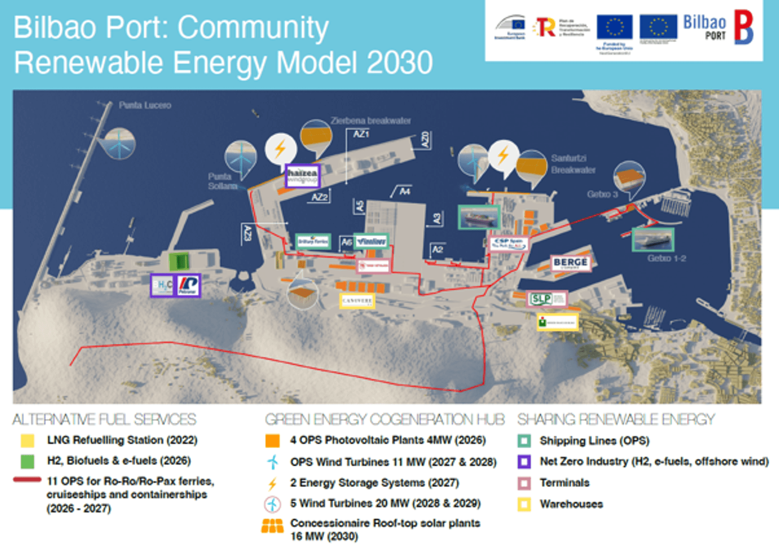 Figure 1. BilbOPS roadmap: Community renewable energy model 2030.