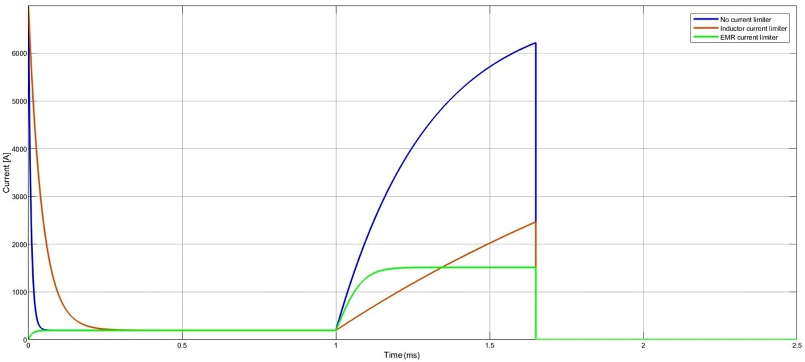 Figure 3. Current evolution with time, for the three scenarios shown in figure 2 above.